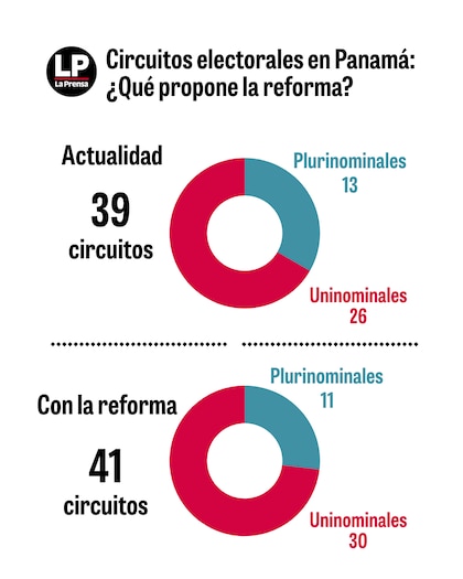 A reforma dos circuitos eleitorais avança no segundo debate com questionamentos ao TE