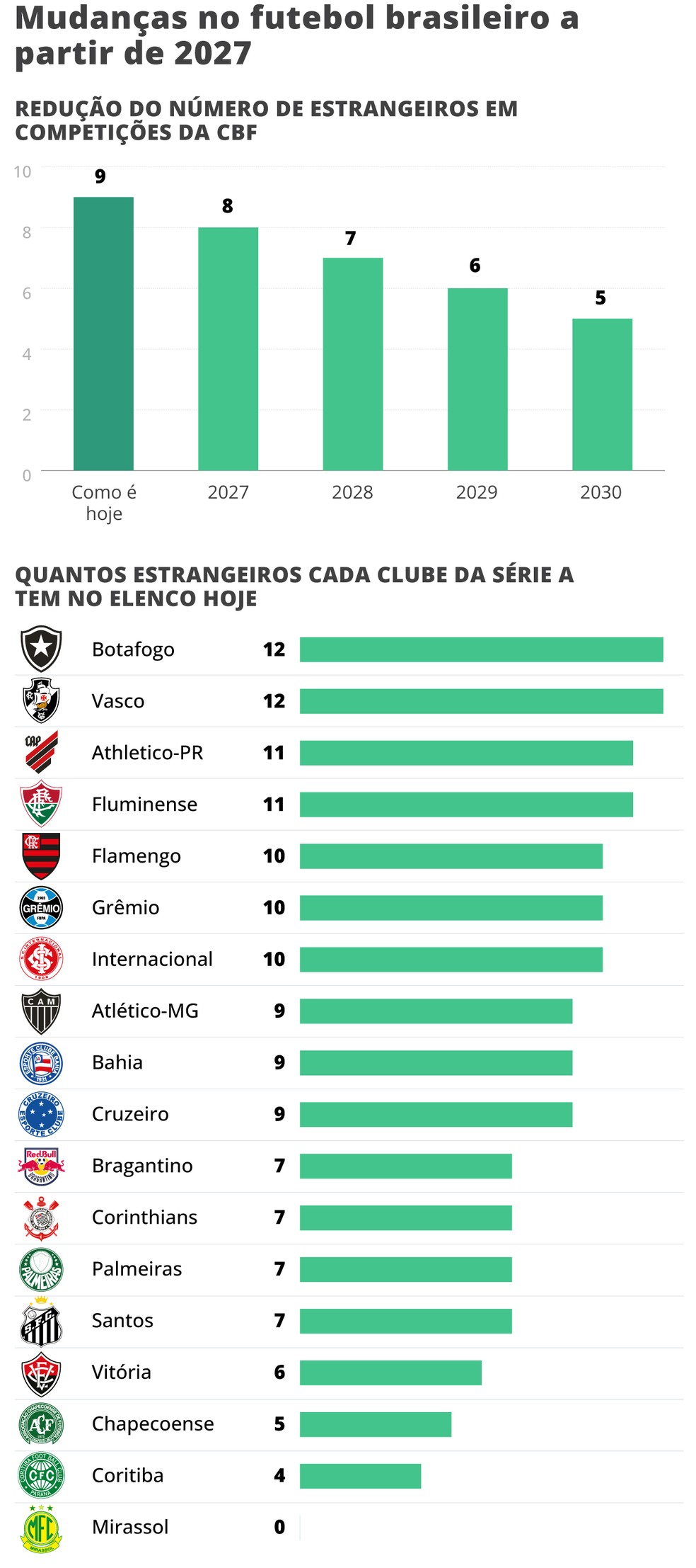 Entenda por que a CBF propôs e aprovou a redução do número de estrangeiros no futebol brasileiro