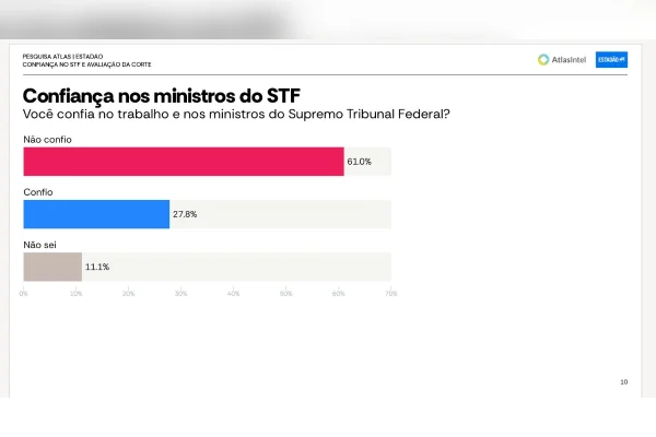 AtlasIntel: 6 em cada 10 brasileiros não confiam nos ministros do STF - destaque galeria