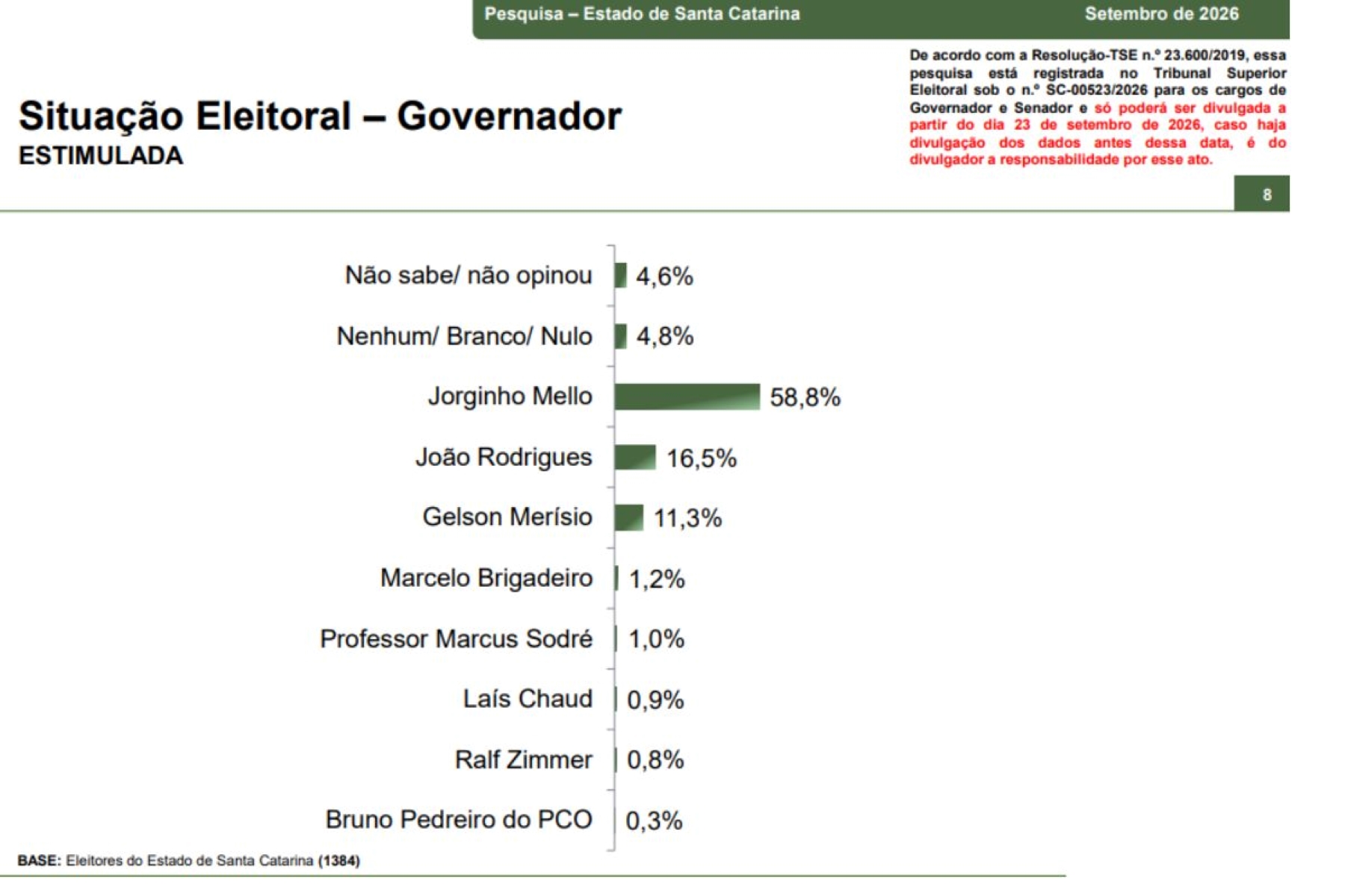 Paraná Pesquisas: Jorginho Mello tem 58,8% e pode vencer no 1º turno em SC