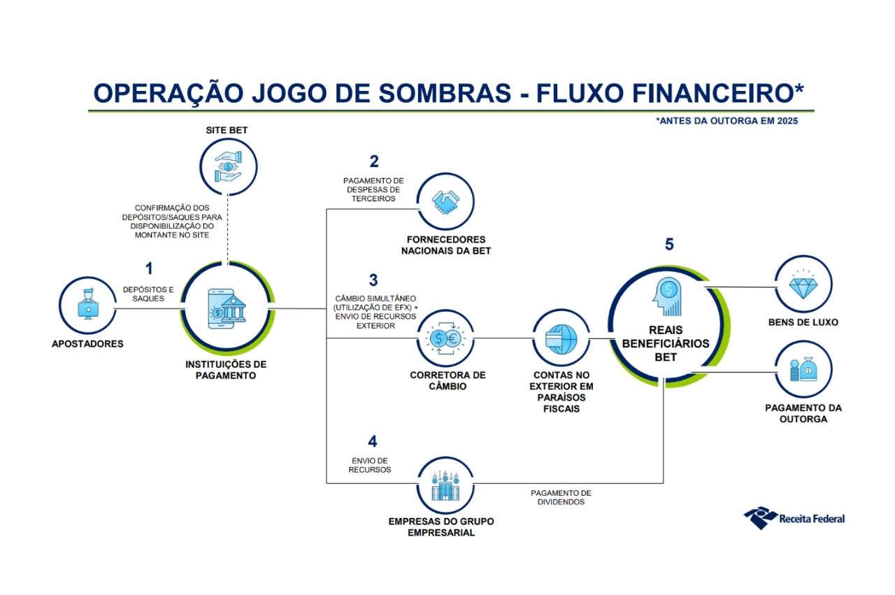 Receita Federal e MPF realizam coletiva da Operação Jogo de Sombras