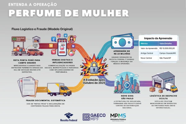 Grupo que contrabandeou R$ 300 milhões em perfumes é alvo da Receita - destaque galeria