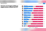 AtlasIntel: 6 em cada 10 brasileiros não confiam nos ministros do STF - imagem 3
