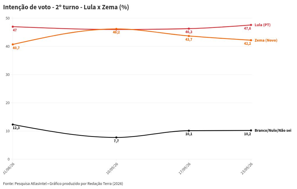 Imagem da matéria: Pesquisa AtlasIntel: Lula tem 47,7% das intenções de voto no 2º turno; Flávio, 47,4%; cenário é de empate técnico
