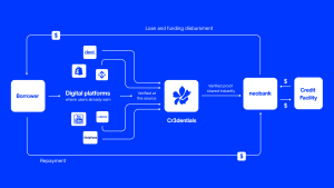 Tradevu e Cr3dentials lançam programa de crédito para neobancos, com linhas de até US$ 200.000