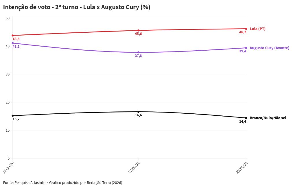 Imagem da matéria: Pesquisa AtlasIntel: Lula tem 47,7% das intenções de voto no 2º turno; Flávio, 47,4%; cenário é de empate técnico
