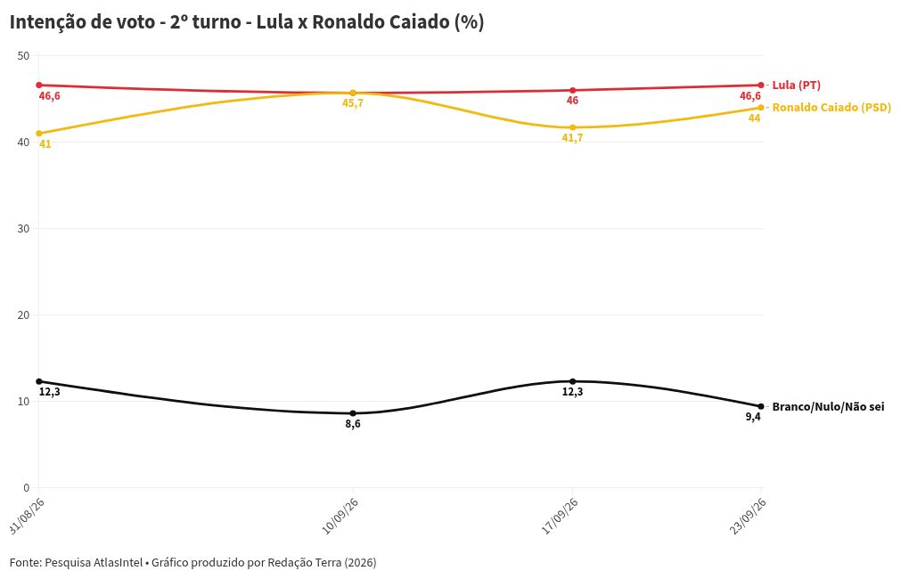 Imagem da matéria: Pesquisa AtlasIntel: Lula tem 47,7% das intenções de voto no 2º turno; Flávio, 47,4%; cenário é de empate técnico